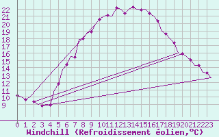 Courbe du refroidissement olien pour Srmellk International Airport