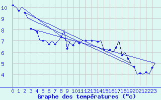 Courbe de tempratures pour Le Goeree