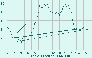 Courbe de l'humidex pour Cork Airport