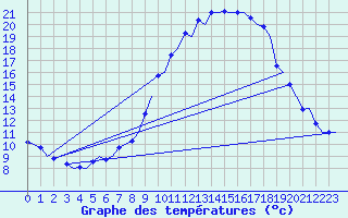 Courbe de tempratures pour Volkel