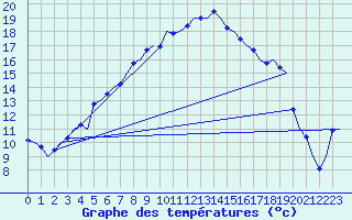Courbe de tempratures pour Skelleftea Airport