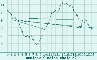 Courbe de l'humidex pour Waddington