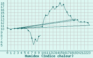 Courbe de l'humidex pour Malaga / Aeropuerto