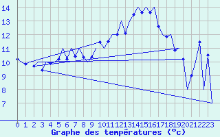 Courbe de tempratures pour Reus (Esp)