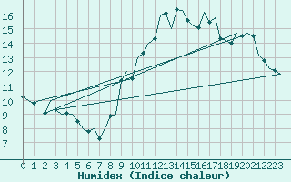 Courbe de l'humidex pour Madrid / Barajas (Esp)