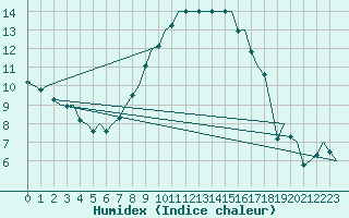 Courbe de l'humidex pour Gilze-Rijen