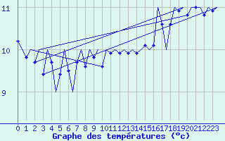 Courbe de tempratures pour Platform F16-a Sea