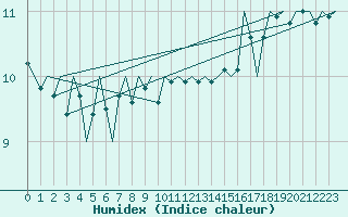 Courbe de l'humidex pour Platform F16-a Sea