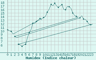 Courbe de l'humidex pour Vlieland