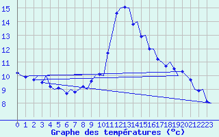 Courbe de tempratures pour Amsterdam Airport Schiphol