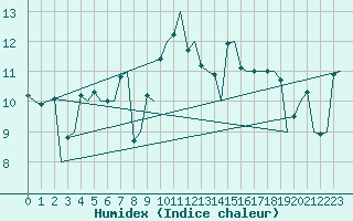 Courbe de l'humidex pour Floro