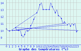 Courbe de tempratures pour Rotterdam Airport Zestienhoven