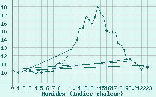 Courbe de l'humidex pour Islay