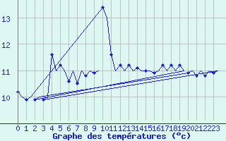 Courbe de tempratures pour Platform L9-ff-1 Sea