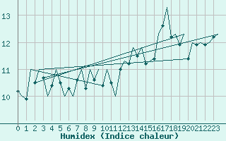 Courbe de l'humidex pour Platform K14-fa-1c Sea