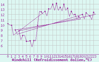 Courbe du refroidissement olien pour Barcelona / Aeropuerto
