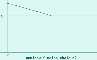 Courbe de l'humidex pour Vaasa