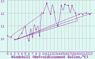 Courbe du refroidissement olien pour Tiree
