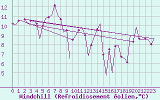 Courbe du refroidissement olien pour Santander / Parayas