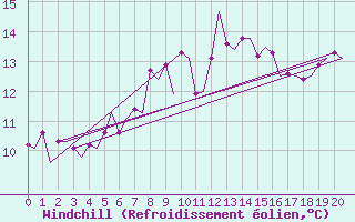 Courbe du refroidissement olien pour Nordholz