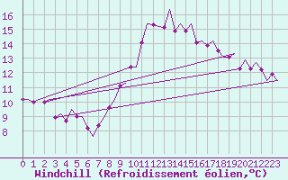 Courbe du refroidissement olien pour Vlissingen