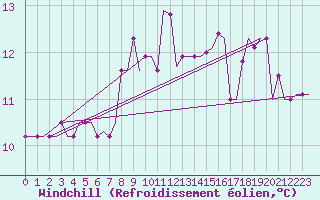 Courbe du refroidissement olien pour Heraklion Airport
