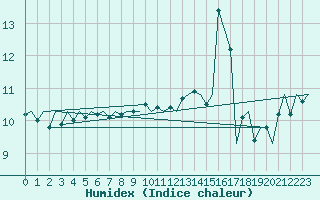 Courbe de l'humidex pour Platform K14-fa-1c Sea