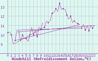 Courbe du refroidissement olien pour Oostende (Be)