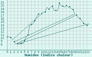 Courbe de l'humidex pour Luxembourg (Lux)