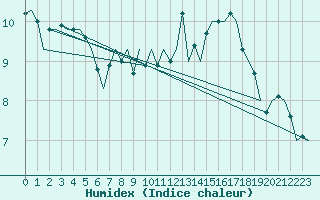 Courbe de l'humidex pour Odiham