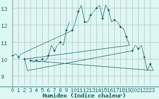 Courbe de l'humidex pour Shawbury