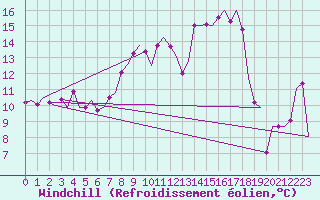 Courbe du refroidissement olien pour Eindhoven (PB)