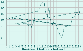 Courbe de l'humidex pour Leconfield