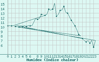 Courbe de l'humidex pour Schaffen (Be)