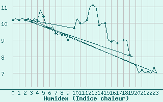 Courbe de l'humidex pour Eindhoven (PB)