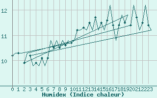 Courbe de l'humidex pour Volkel