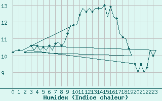 Courbe de l'humidex pour Dublin (Ir)