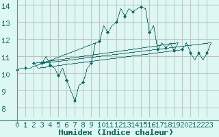 Courbe de l'humidex pour Hamburg-Fuhlsbuettel