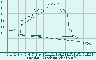 Courbe de l'humidex pour Visby Flygplats