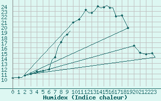 Courbe de l'humidex pour Marham