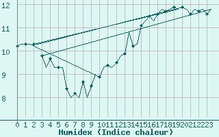 Courbe de l'humidex pour Le Goeree