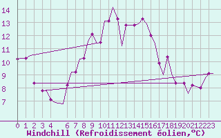 Courbe du refroidissement olien pour Olbia / Costa Smeralda