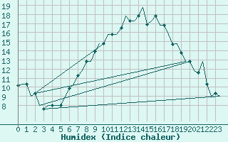 Courbe de l'humidex pour Firenze / Peretola