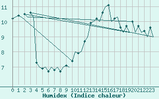 Courbe de l'humidex pour Aberdeen (UK)