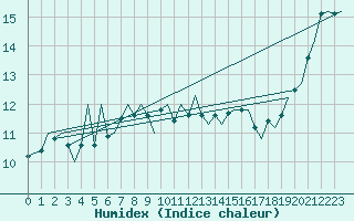 Courbe de l'humidex pour Platform Awg-1 Sea