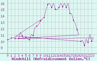 Courbe du refroidissement olien pour Shannon Airport