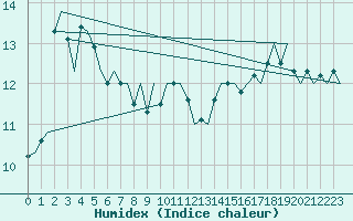 Courbe de l'humidex pour Oostende (Be)