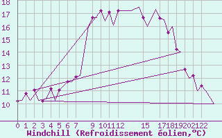 Courbe du refroidissement olien pour Dar-El-Beida