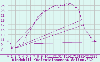 Courbe du refroidissement olien pour Holzdorf