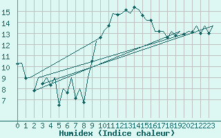 Courbe de l'humidex pour Asturias / Aviles